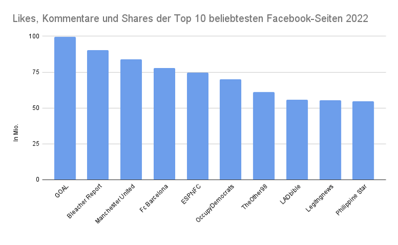 fallende Grafik mit Anzahl der Interaktionen der Top 10 beliebtesten Facebook Accounts